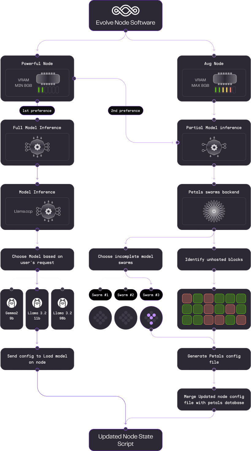 Flow Diagram
